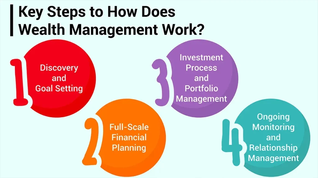 How Does Wealth Management Work?