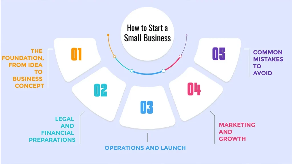 How to Start a Small Business(Step-by-Step Guide)
