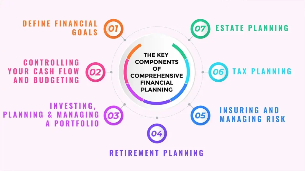 What Is Comprehensive Financial Planning?
