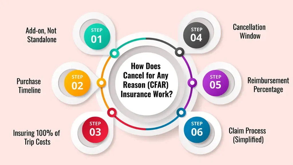 What Is Cancel for Any Reason (CFAR) Insurance?