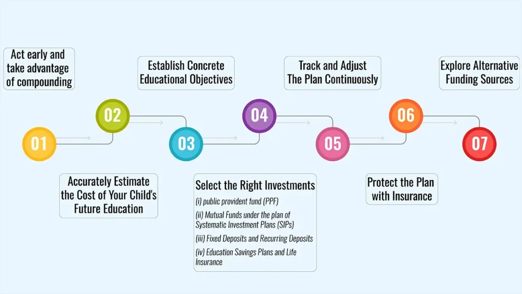 Child Education Planning: Securing Finances for a Bright Future