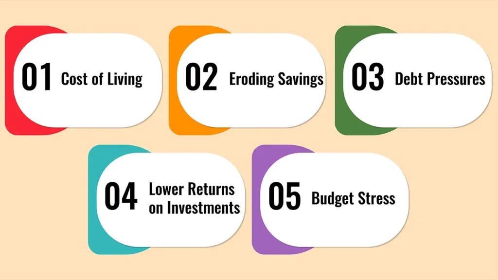How to Manage your Money During High Inflation